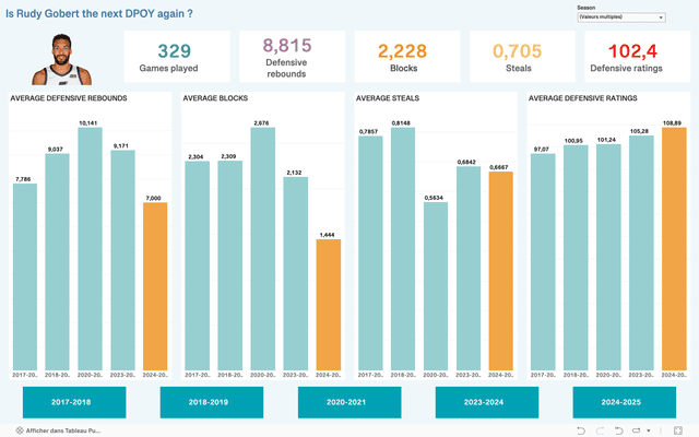 Tableau Dashboard - Gobert stats